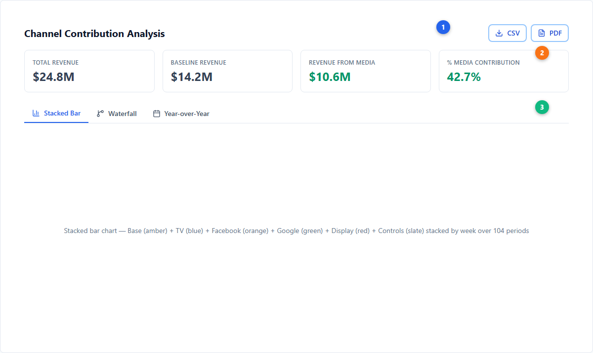 Channel Contribution Analysis