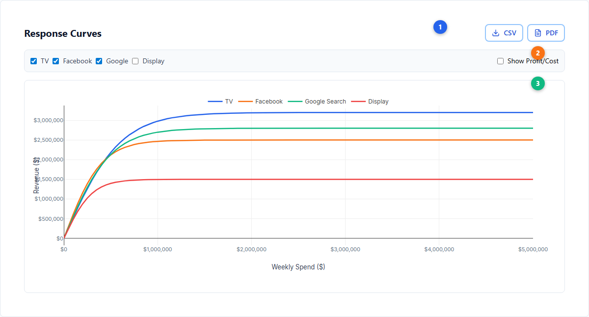 Response Curves analysis