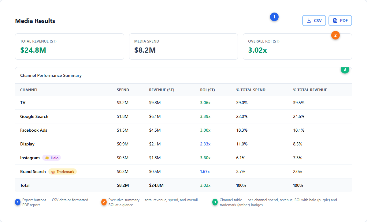 Media Results performance dashboard