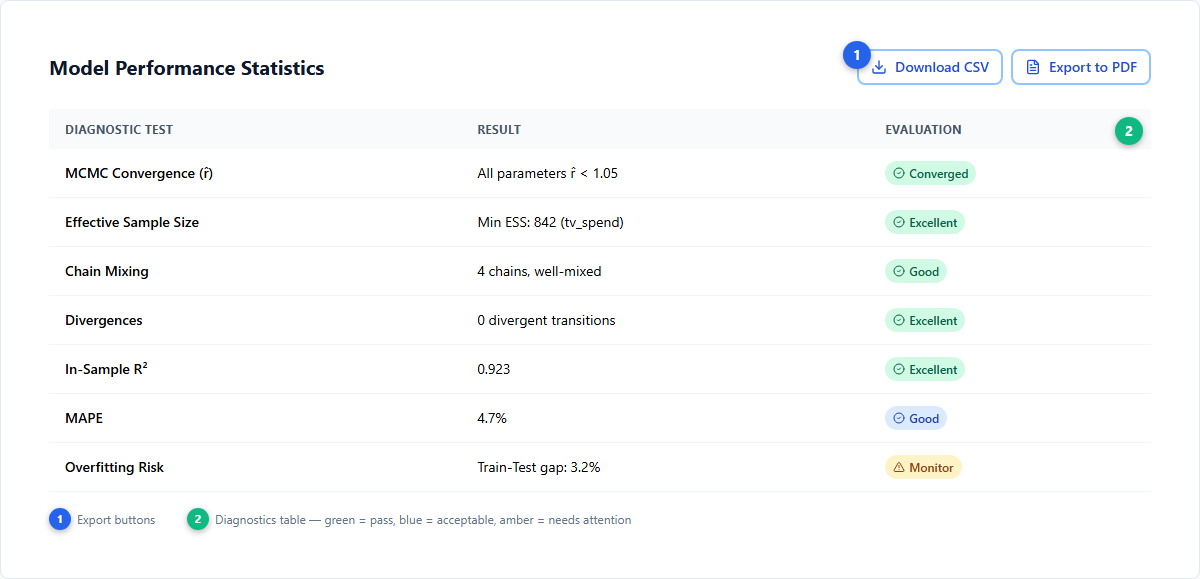 Model Stats diagnostic table