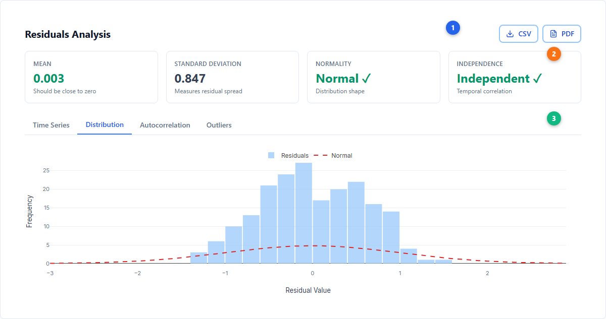 Residuals analysis