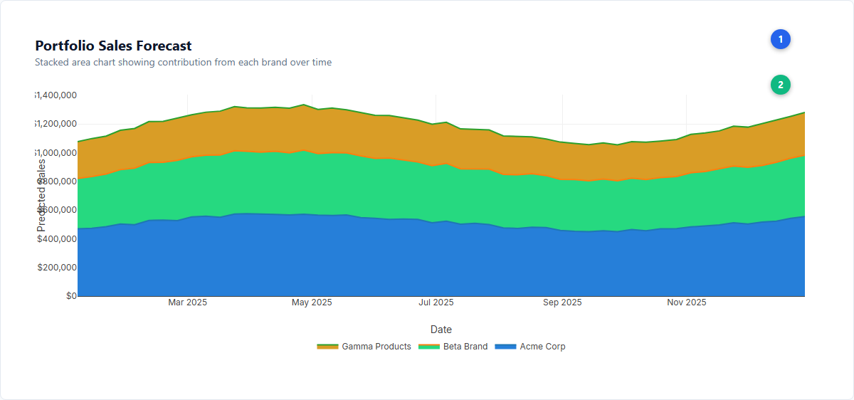 Portfolio Sales Forecast