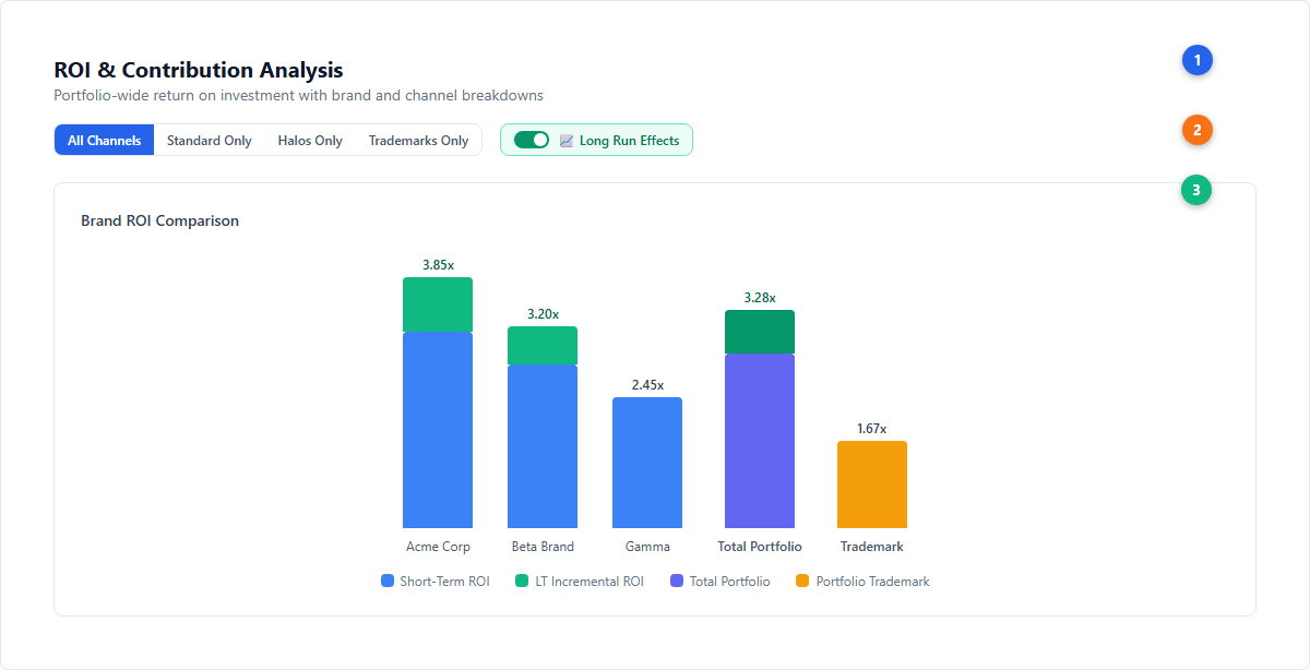 ROI & Contribution Analysis