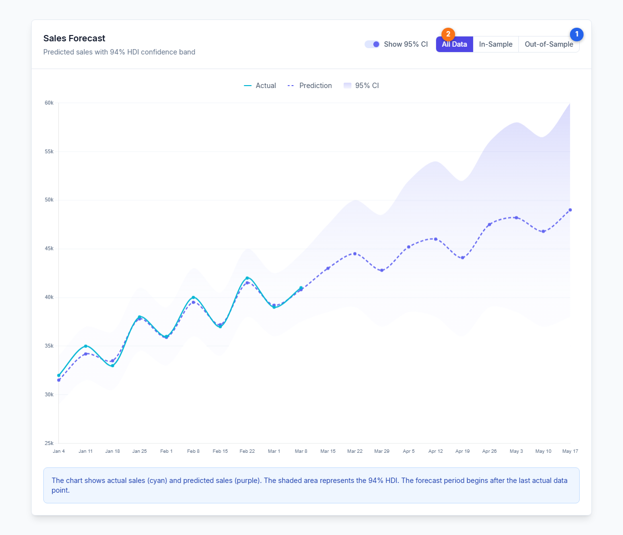 Sales Forecast