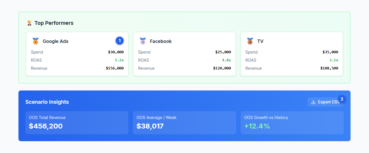 Top Performers and Insights