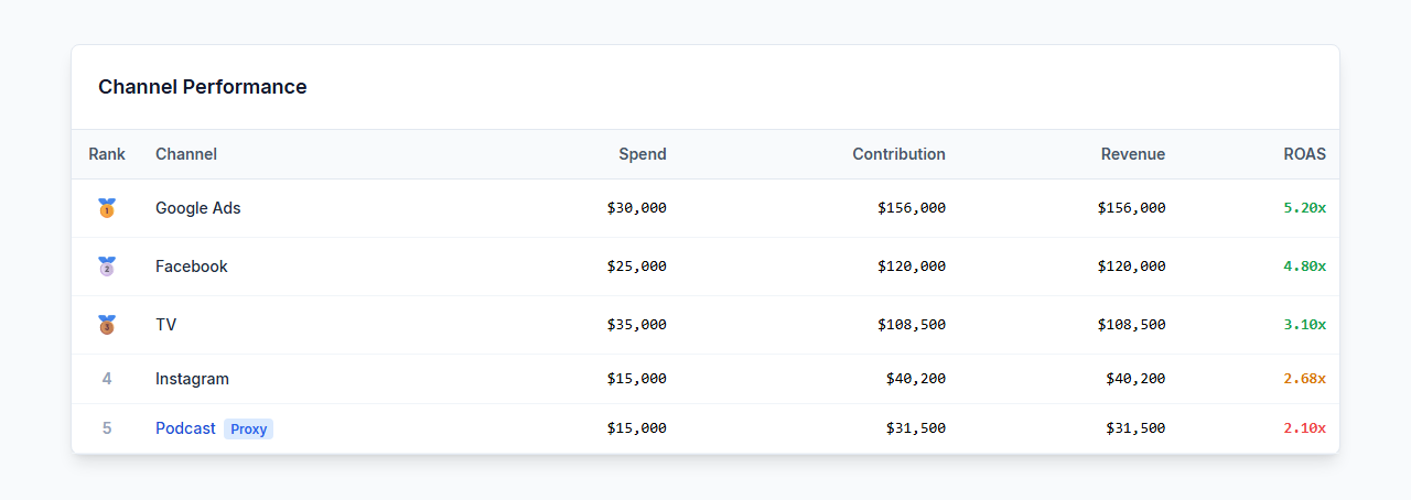 Channel Performance Table