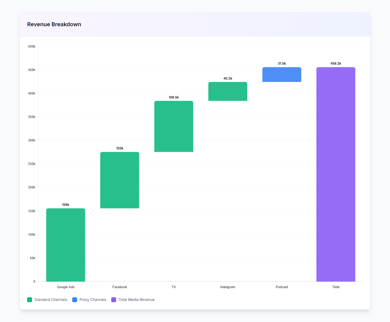 Revenue Waterfall