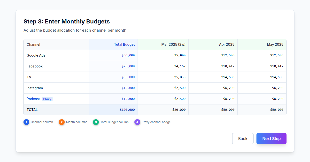 Step 3: Monthly Budgets