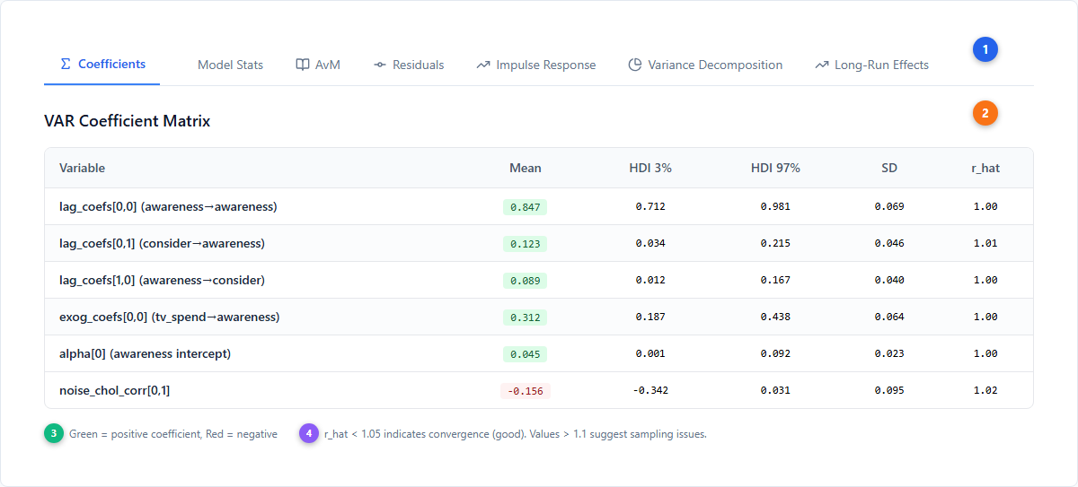 VAR results tab bar and coefficients