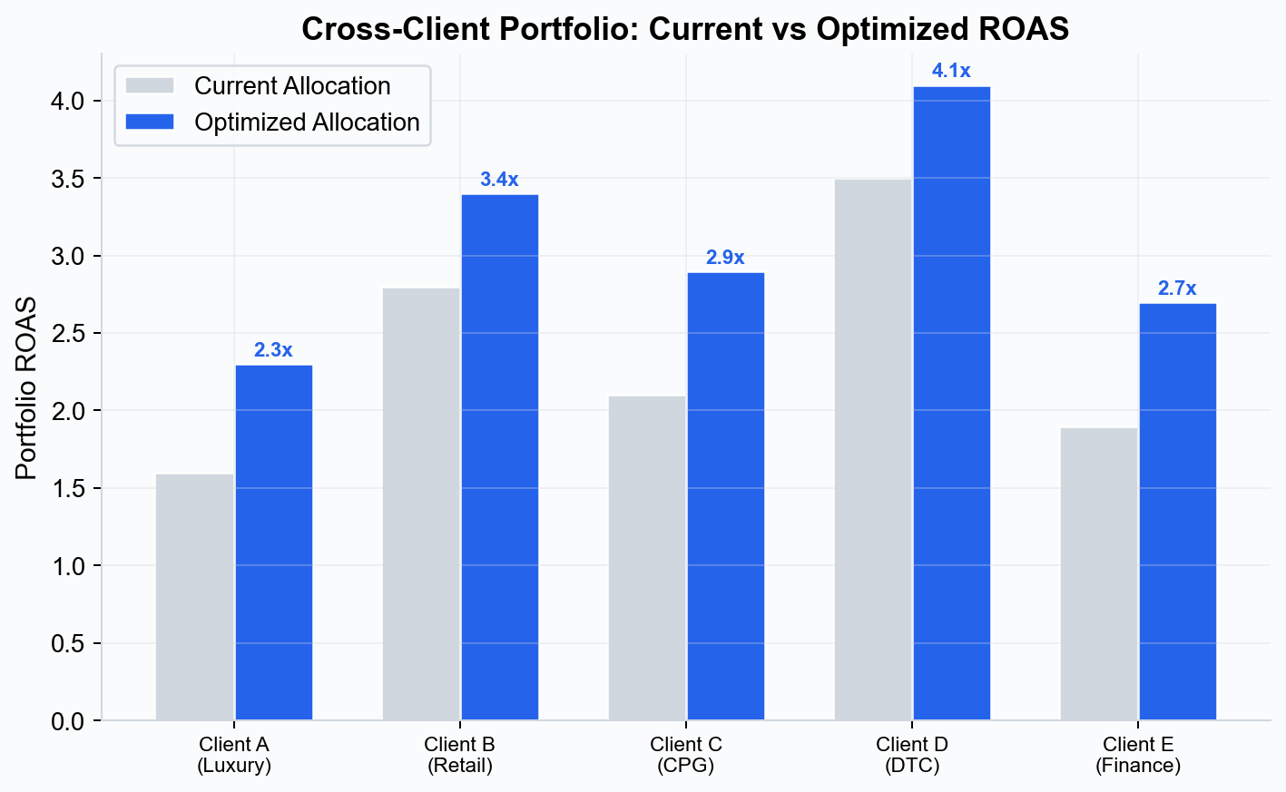 Cross-client portfolio comparison