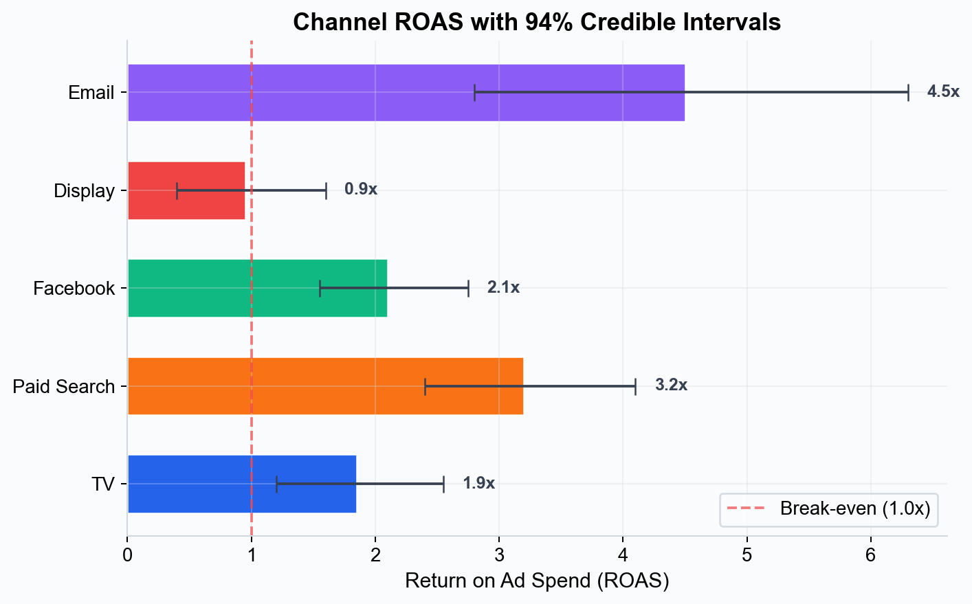 Channel ROAS with credible intervals