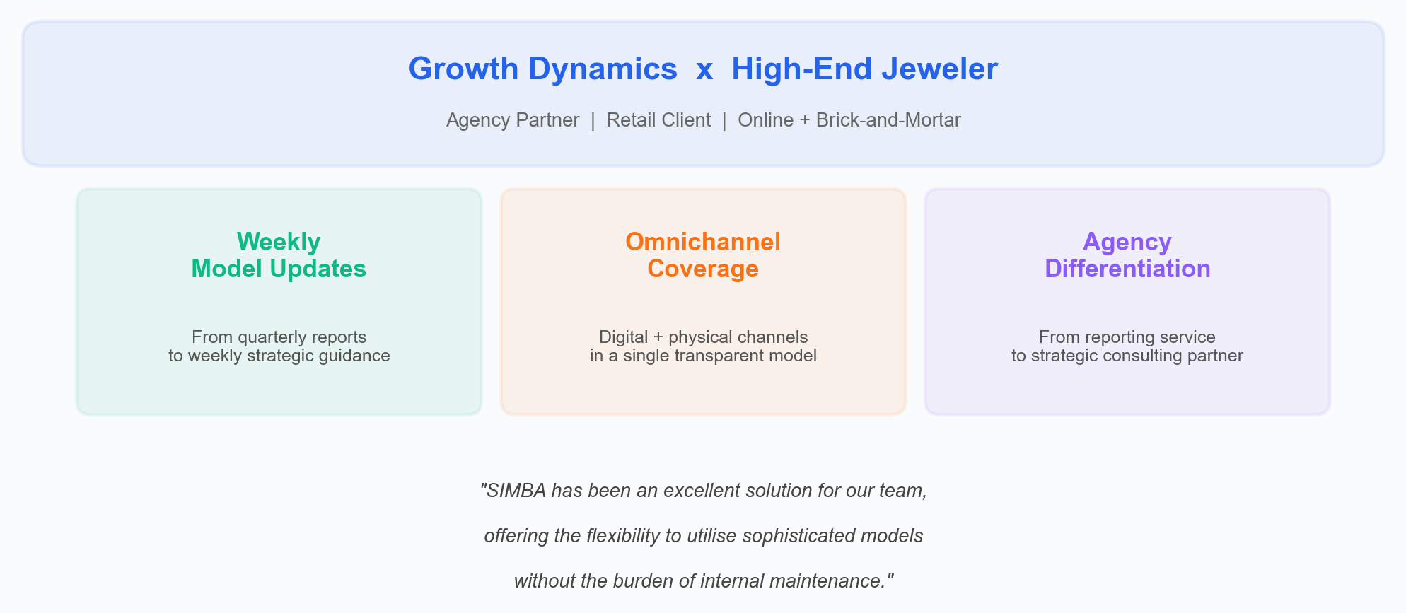 Growth Dynamics case study
