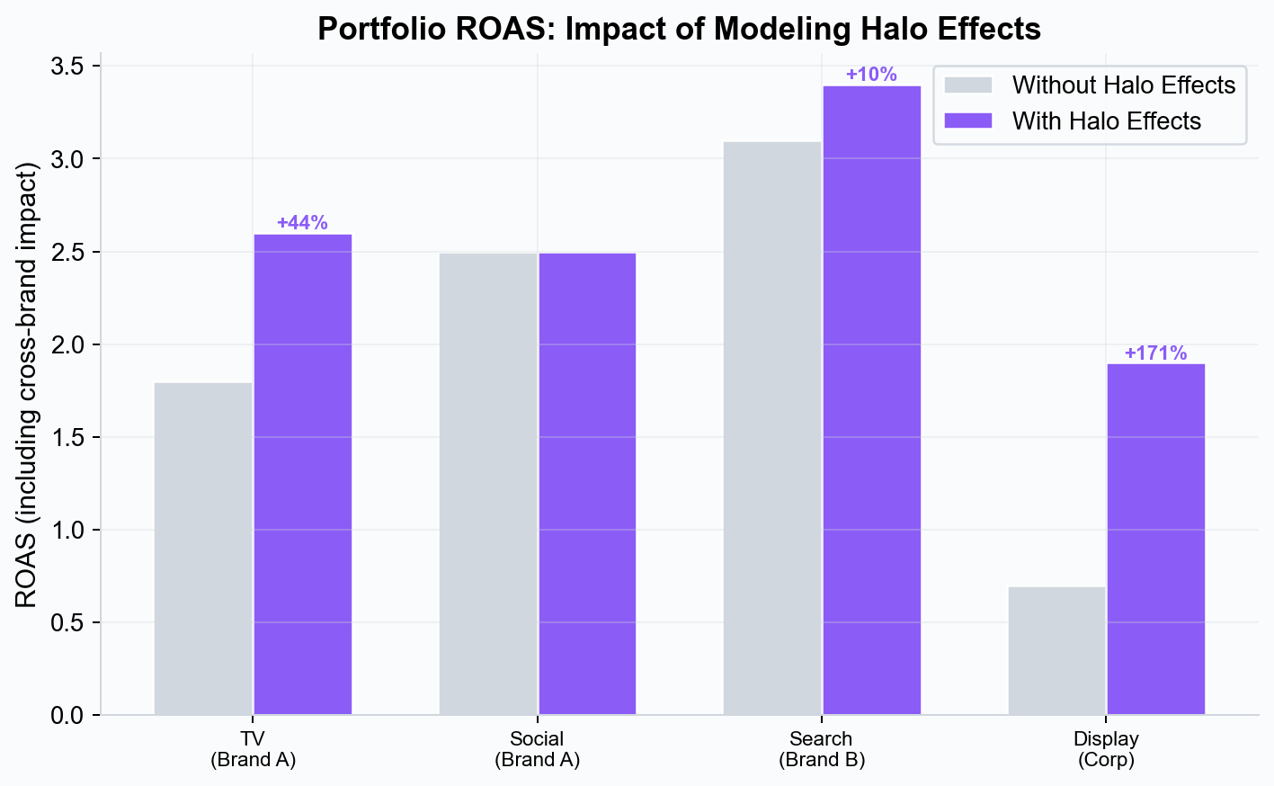 Portfolio ROAS with and without halo effects