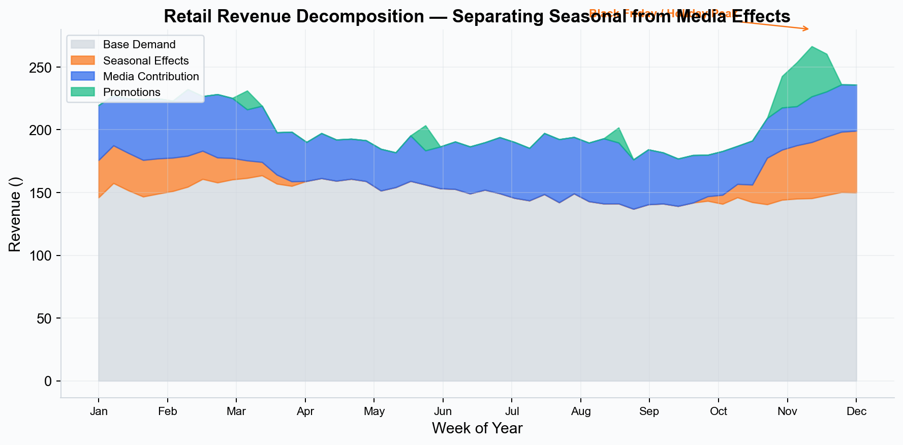 Retail seasonal revenue decomposition